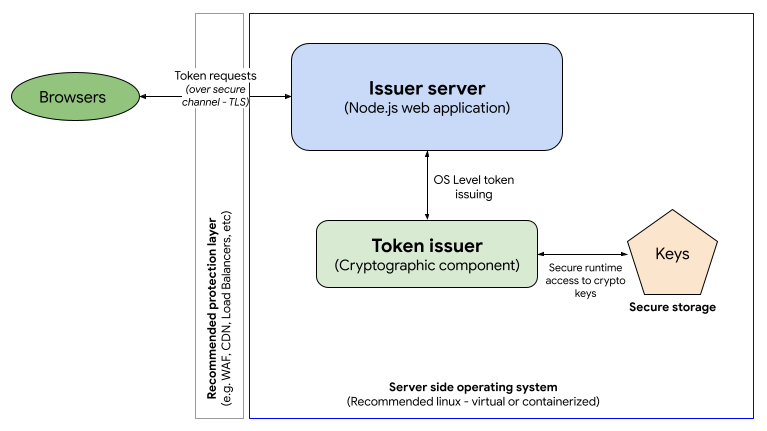 Die Hauptkomponenten des Issuer-Servers: Issuer-App gebaut mit zum Beispiel, Node.js, und Token-Issuer (kryptografische Komponente, die für die Ausstellung von Tokens verantwortlich ist)