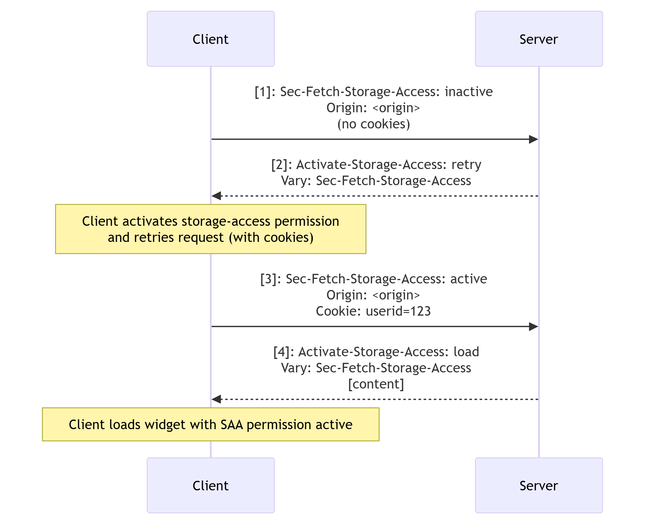 Storage access header workflow - activate storage-access permission and retry