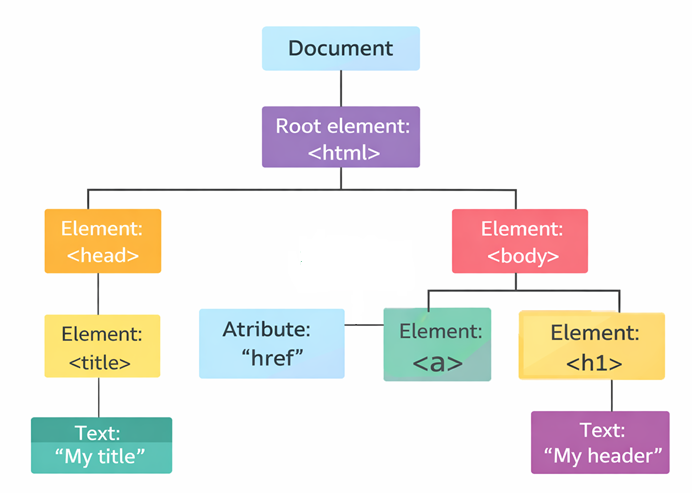 DOM HTML tree