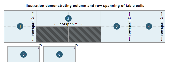 Illustration démontrant l'extension de colonnes et de lignes des cellules de tableau : les cellules 1, 3 et 4 s'étendent sur deux lignes ; la cellule 2 s'étend sur deux colonnes ; les cellules 5 et 6 s'insèrent dans les cellules disponibles qui sont la deuxième et la troisième colonne de la deuxième ligne